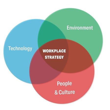 Workplace Strategy - Workplace Consultancy